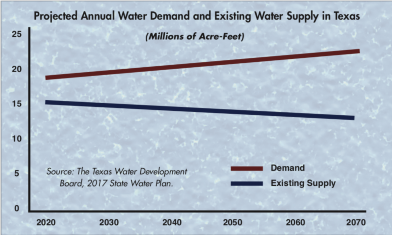 Chart of Water Demand and Water Supply in Texas